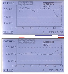 test innosti doln sekce (1/3 celkov aktivn plochy) odvlhovae - vyznaeno ervenmi sekami a innosti jeho horn sekce (2/3 plochy) - vyznaeno modrmi sekami. Horn graf: asov prbh vlhkosti, doln graf: asov prbh teploty vzduchu na vstupu z jednotky. Vrazn vzestupy vlhkosti na konci intervalu innosti jsou zpsobeny odpaovnm nashromdn vlhkosti.