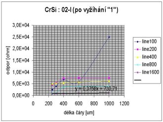 standardn vyhan (ve FZ) CrSi : 02-I