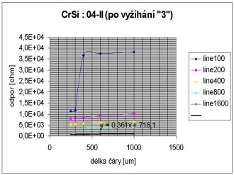 vyhan (ve FZ) pi zven teplot (Ar+5%H2) CrSi : 04-II