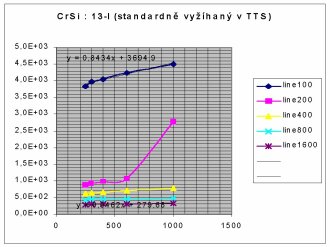 standardn vyhan (v TTS) CrSi : 13-I