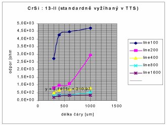 standardn vyhan (v TTS) CrSi : 13-II