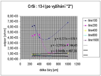 dodaten vyhan (v TTS) CrSi : 13-I