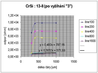 dodaten vyhan (ve FZ) CrSi : 13-II