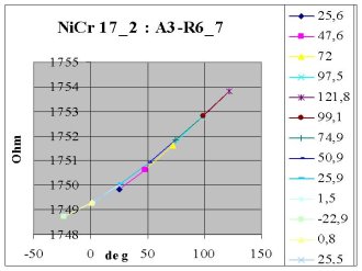 teplotn zvislost odporu mikrosenzoru (NiCr - typ A3) z desky .17