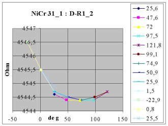 teplotn zvislost odporu mikrosenzoru (NiCr - typ D) z desky .31