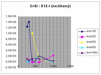 doposud nehan CrSi : 512-I