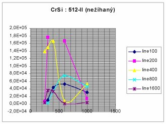 doposud nehan CrSi : 512-II