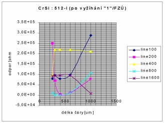 standardn vyhan (ve FZ) CrSi : 512-I