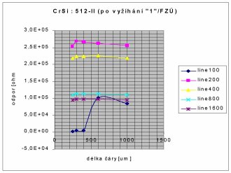 standardn vyhan (ve FZ) CrSi : 512-II