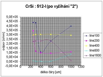 dodaten vyhan (ve FZ) CrSi : 512-I