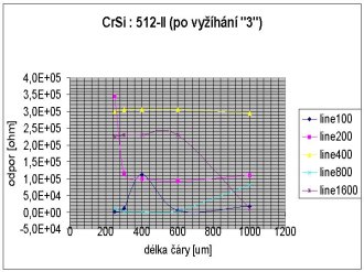 dodaten vyhan (ve FZ) CrSi : 512-II