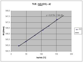 teplotn zvislost odporu mikrosenzoru (NiCr - typ A2) z desky .515