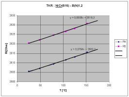 teplotn zvislost odporu mikrosenzoru (NiCr - typ B - nepezlacen) z desky .515