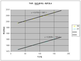 teplotn zvislost odporu mikrosenzoru (NiCr - typ B - pezlacen z desky .515