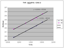 teplotn zvislost odporu mikrosenzoru (NiCr - typ C - nepezlacen) z desky .515