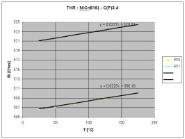 teplotn zvislost odporu mikrosenzoru (NiCr - typ C - pezlacen z desky .515