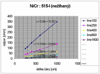 doposud nehan NiCr : 515-I (s regres)