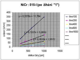 standardn vyhan (ve FZ) NiCr : 515-I (s regres)