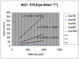 standardn vyhan (ve FZ) : 515-II (s regres)