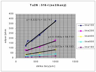 doposud nehan Ta2N : 516-I (s regres)