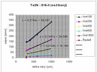 doposud nehan Ta2N : 516-II (s regres)