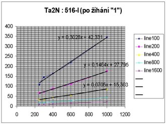 standardn vyhan (ve FZ) Ta2N : 516-I (s regres)