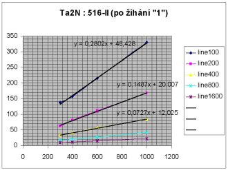 standardn vyhan (ve FZ) Ta2N : 516-II (s regres)