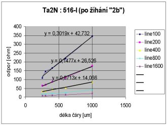 dodaten vyhan Ta2N : 516-I (250C, 
690 minut, vzduch)