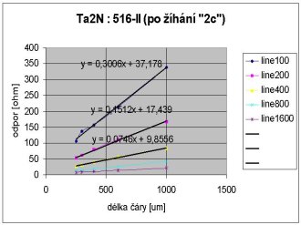 dodaten vyhan Ta2N : 516-II (200C, 
750 minut, vzduch)