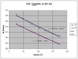 teplotn zvislost odporu mikrosenzoru (Ta2N - typ A1) z desky .533