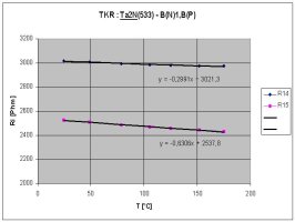 teplotn zvislost odporu mikrosenzoru (Ta2N - typ B) z desky .533