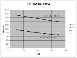teplotn zvislost odporu mikrosenzoru (Ta2N - typ C - nepezlacen) z desky .533