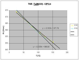 teplotn zvislost odporu mikrosenzoru (Ta2N - typ C - pezlacen z desky .533