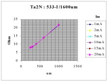 doposud nehan Ta2N : 533-I /1600um