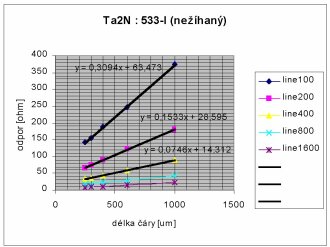 doposud nehan Ta2N : 533-I (s regres)