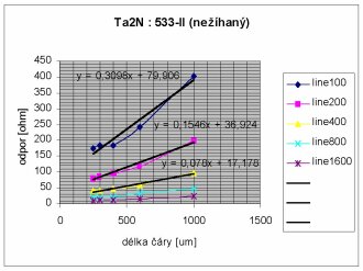 doposud nehan Ta2N : 533-II (s regres)