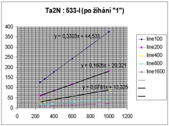 standardn vyhan (ve FZ) Ta2N : 533-I (s regres)