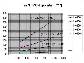 standardn vyhan (ve FZ) Ta2N : 533-II (s regres)