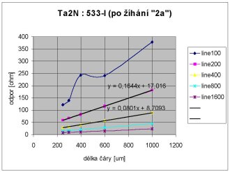 dodaten vyhan Ta2N : 533-I (350C, 120min, vzduch)