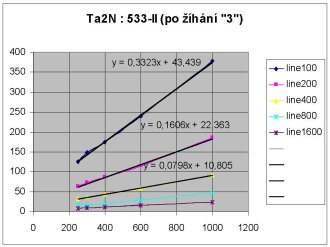 dodaten vyhan Ta2N : 533-II (350C, 
120 minut, Ar+5%H2)