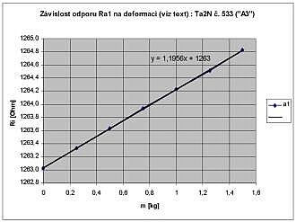 zmna odporu mikrosenzoru A3(Ta2N) nsledkem deformace