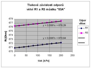 zvislosti odpor vtv R1 a R3 otevenho mstku na tlaku na membrnu (T=25C)