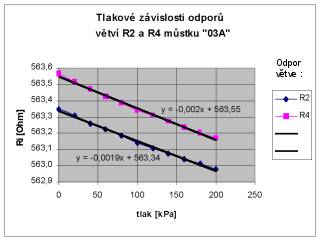 zvislosti odpor vtv R2 a R4 otevenho mstku na tlaku na membrnu (T=25C)