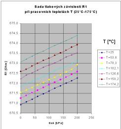 sada tlakovch zvislost R1 pi pracovnch teplotch 25C-175C