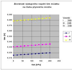 tlakov zvislosti napt na mstku (pi napjen Un = 5V) u vzork 23B, 24B, 26B