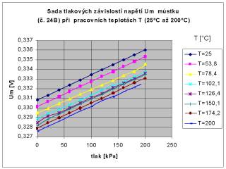 tlakov zvislost napt na mstku (pi napjen Un = 5V) u vzorku 24B pi pracovnch 
teplotch 25C-200C